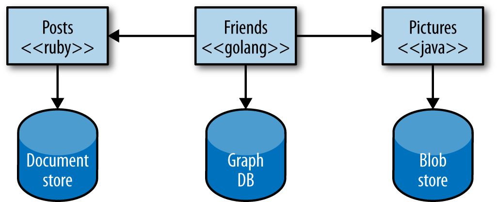 BuildingMicroservices