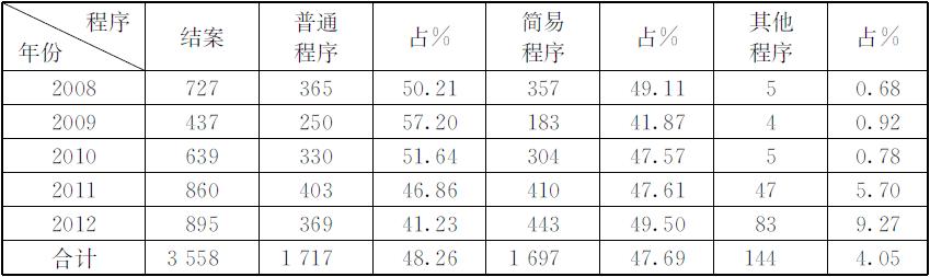 民事诉讼制度专题实证研究