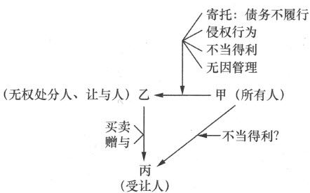 民法物权