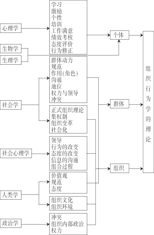 组织行为学