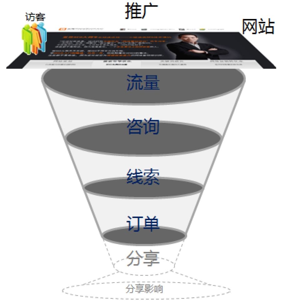 网站说服力_营销型网站策划