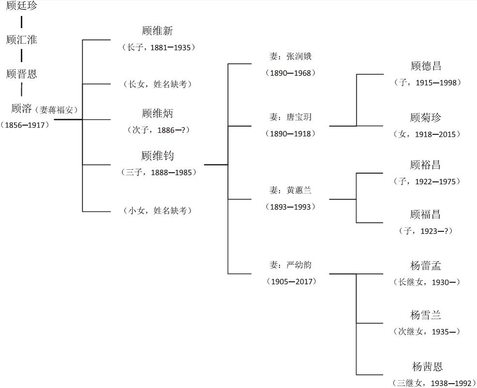 顾维钧家族